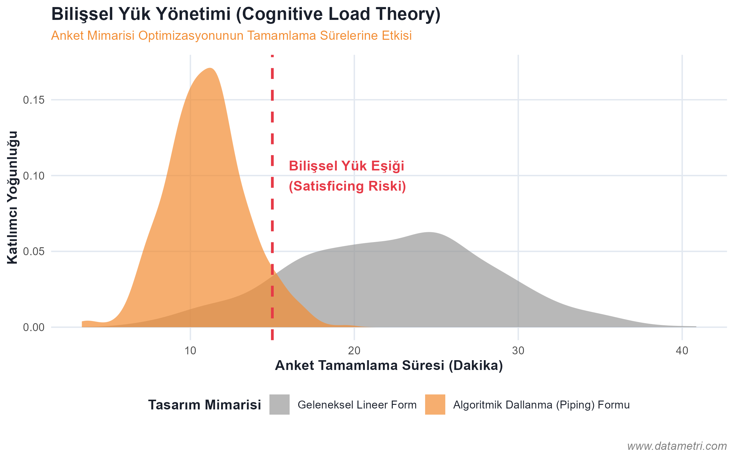 Bilişsel Yük ve Akış Optimizasyonu