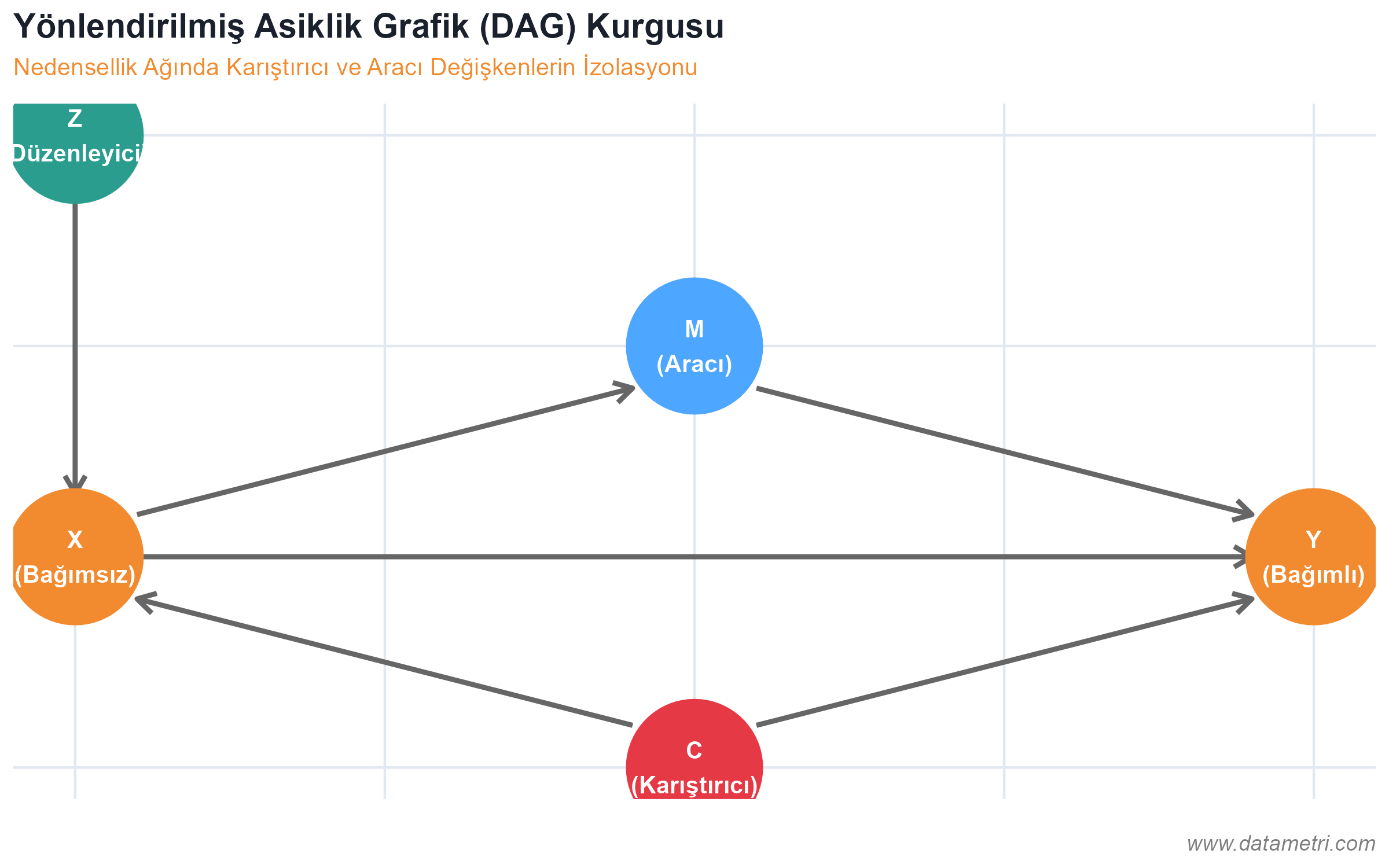 Directed Acyclic Graph (DAG) Setup
