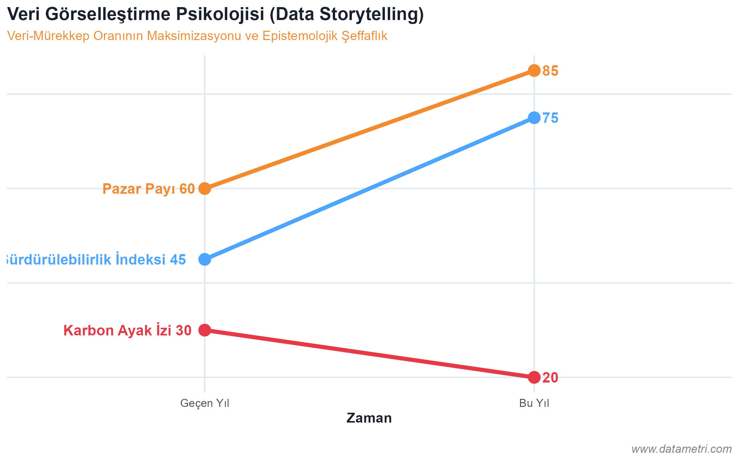 Bilişsel Yük Yönetimi ve Veri Görselleştirme