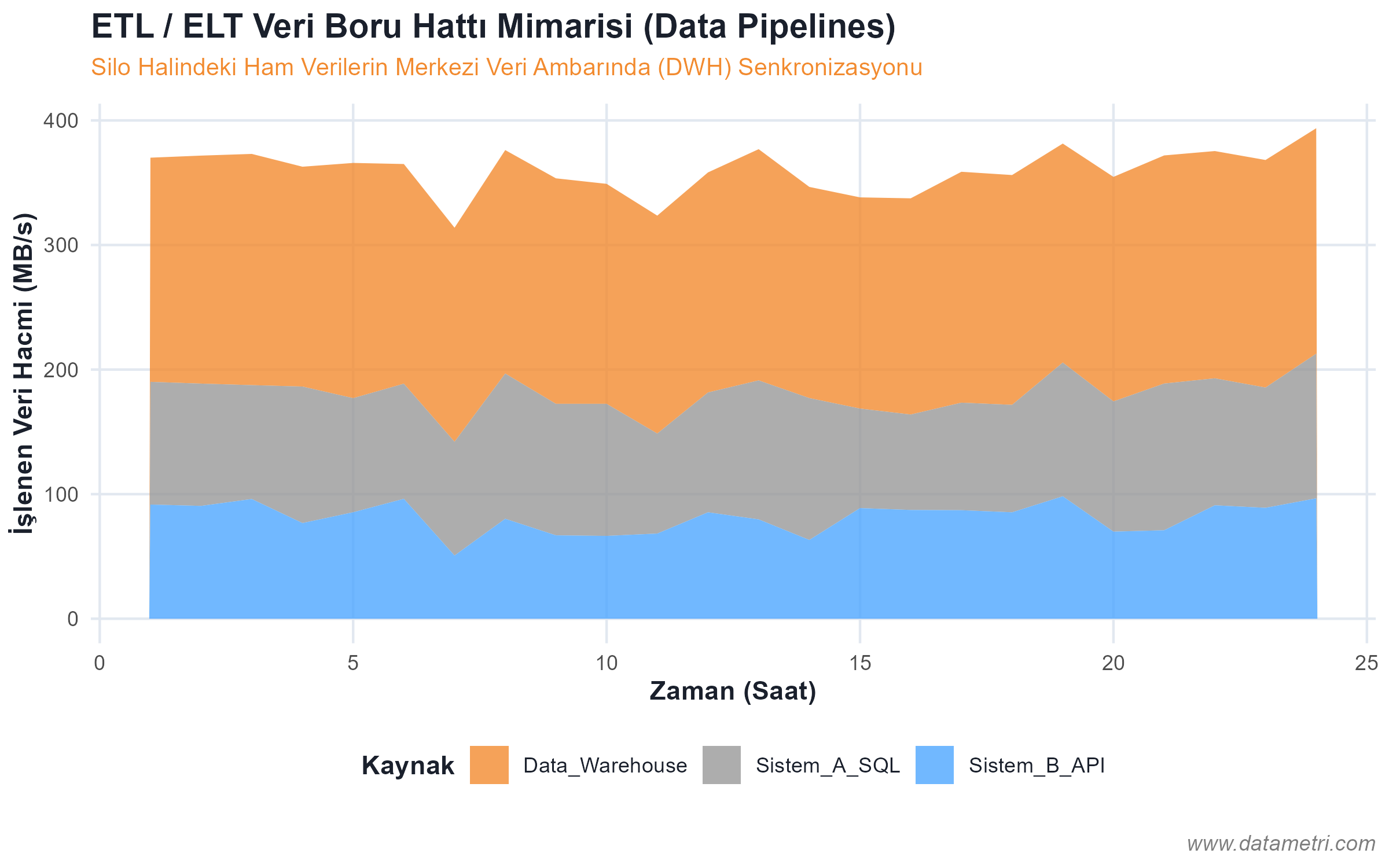 ETL / ELT Veri Boru Hattı Mimarisi