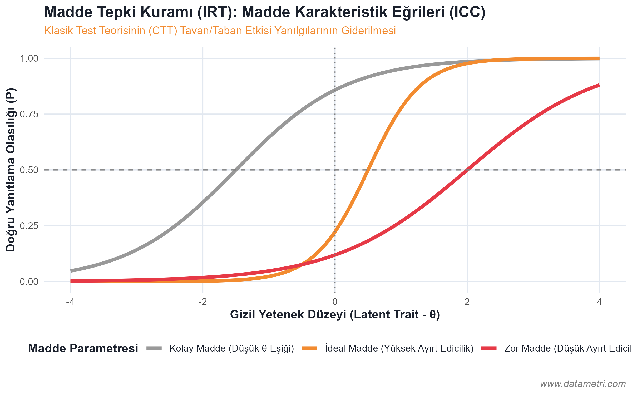 IRT Madde Karakteristik Eğrisi (ICC)