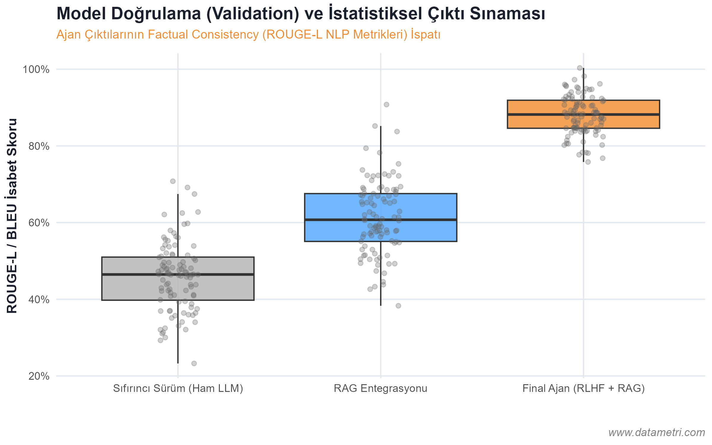 LLM Çıktı Doğrulaması ve NLP Metrikleri (ROUGE)