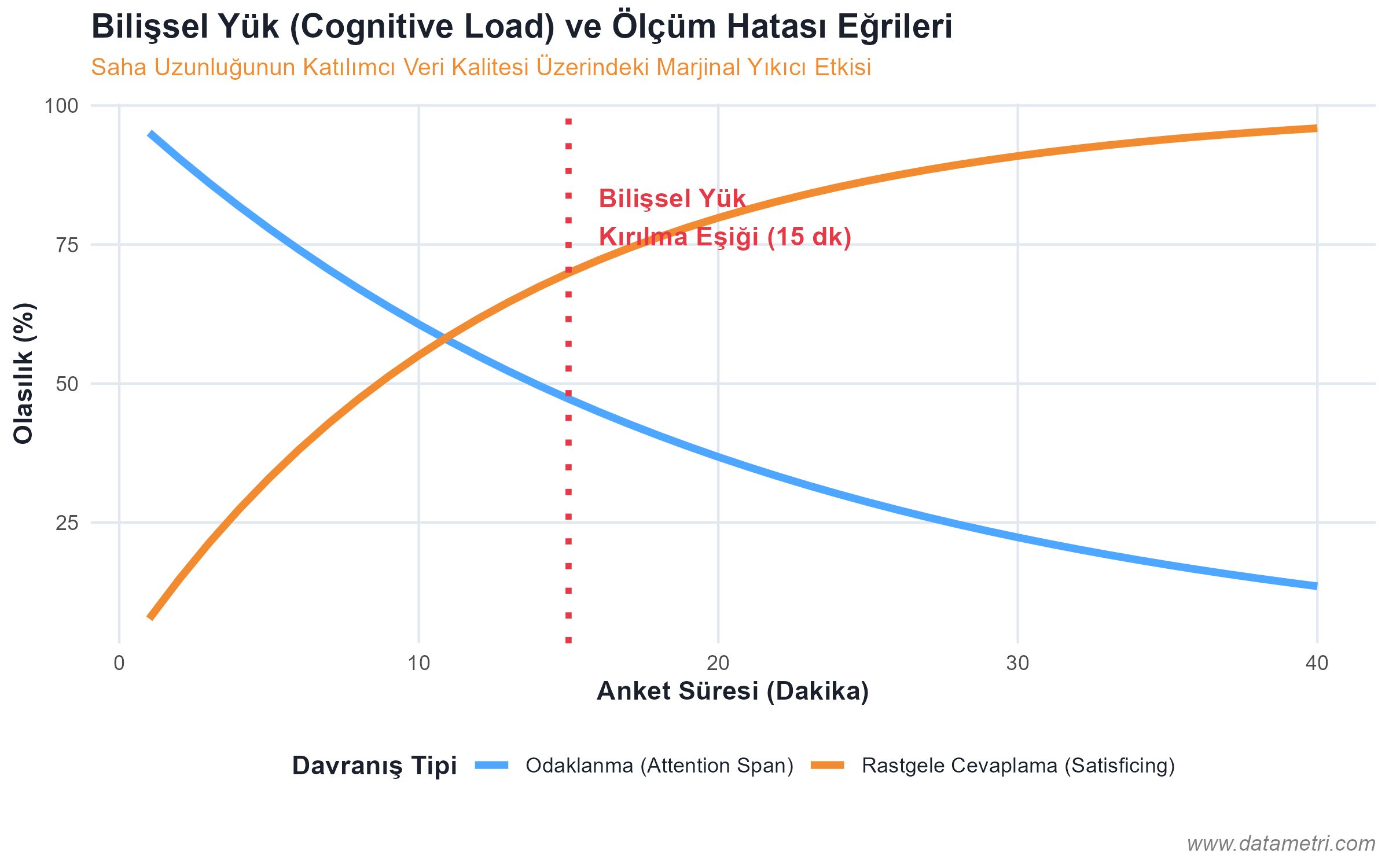 Cognitive Load and Satisficing Distribution