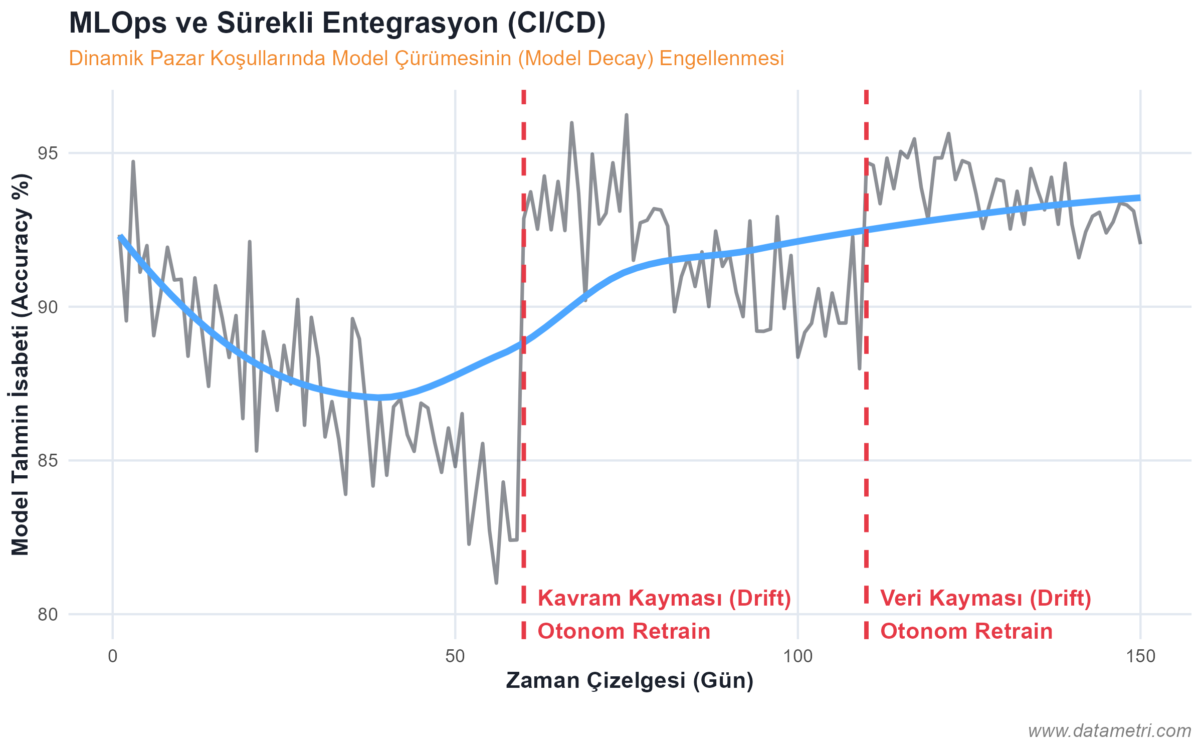 MLOps Kavram Kayması ve Otonom Retrain