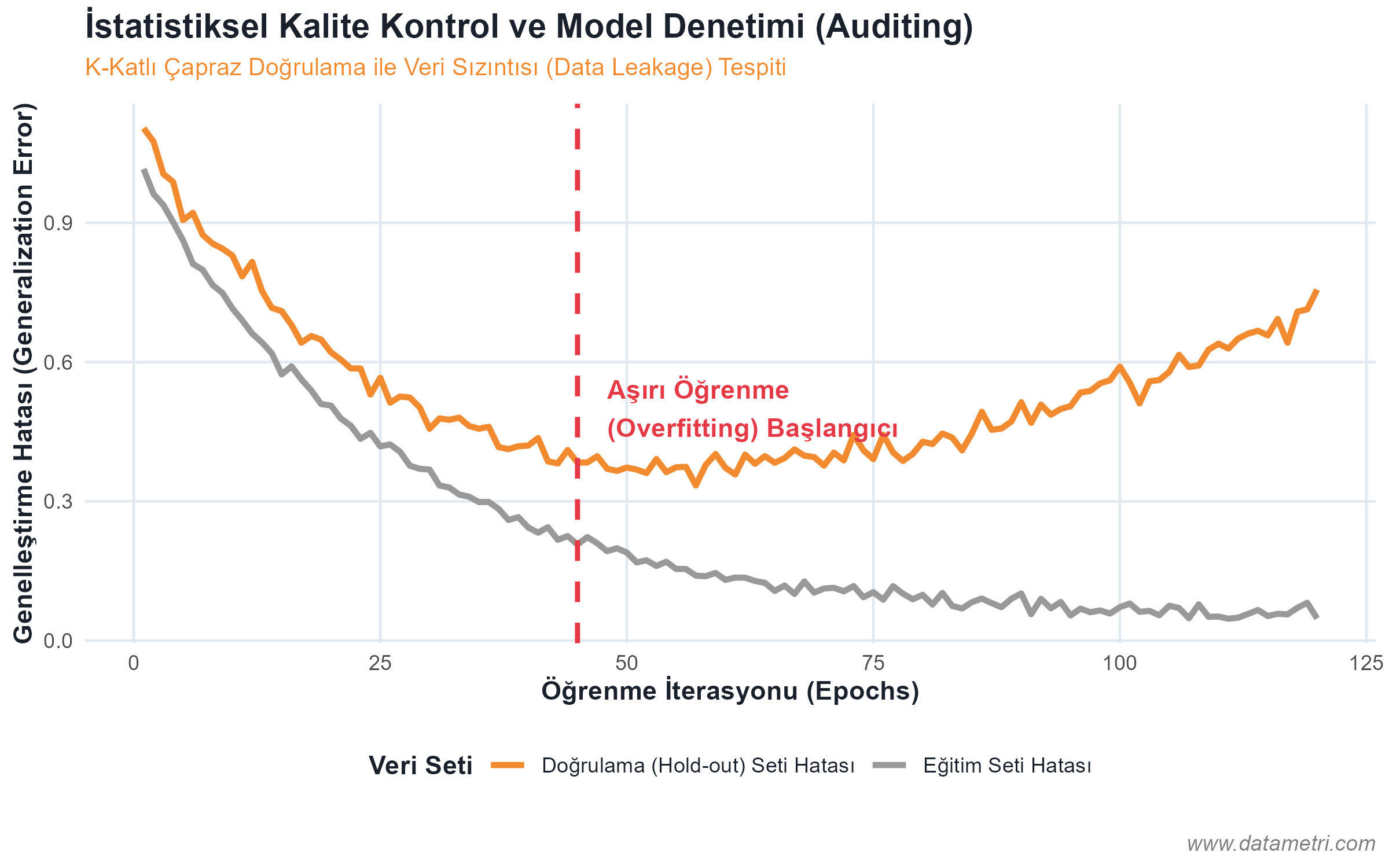 İstatistiksel Kalite Kontrol ve Aşırı Öğrenme Denetimi