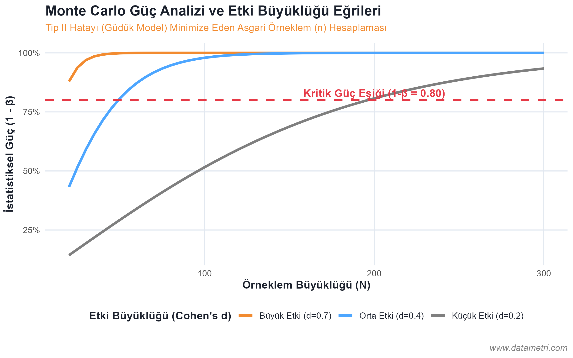 Monte Carlo Power Analysis and Effect Size Curves