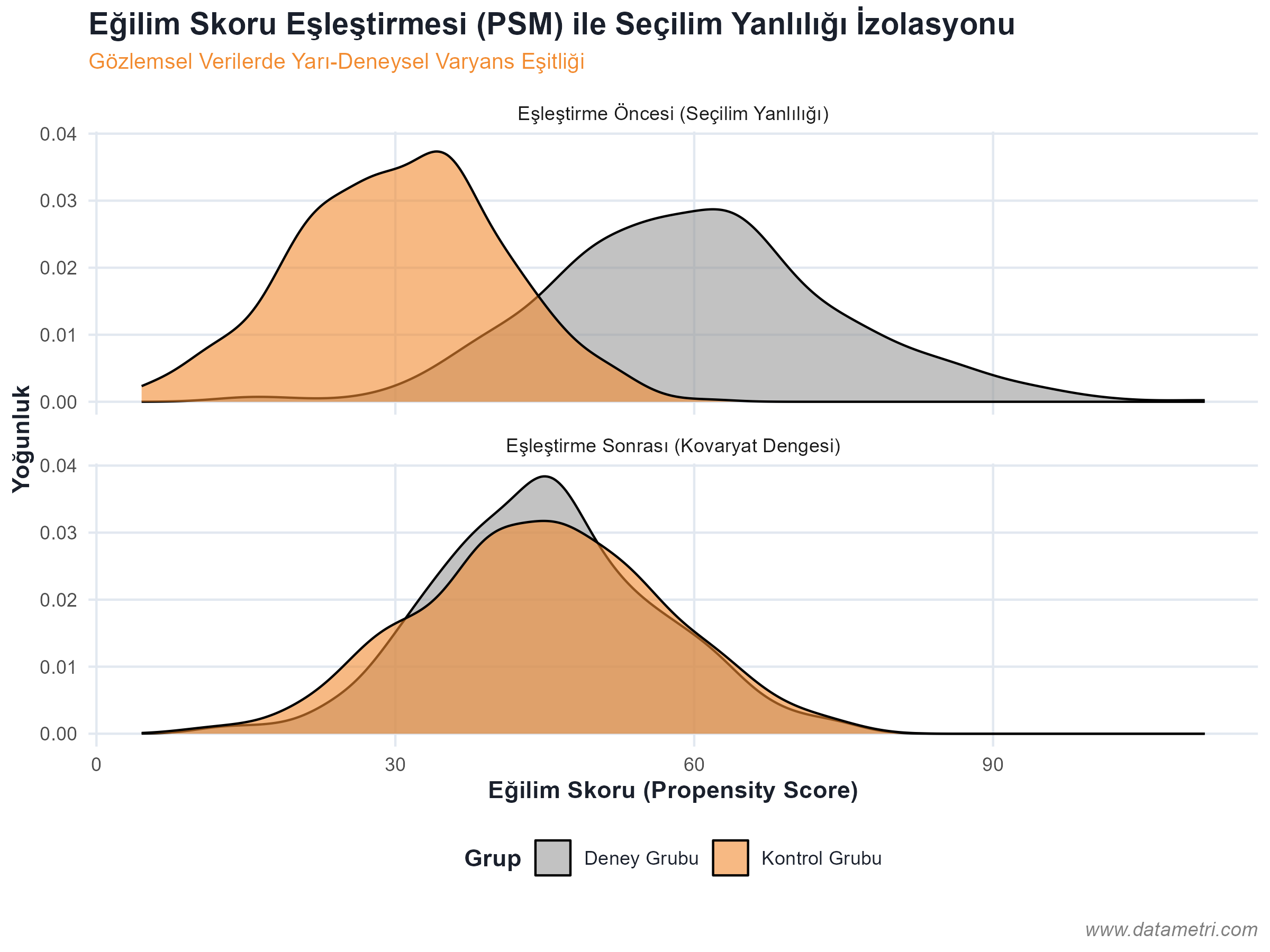 Selection Bias and PSM Balance Plot