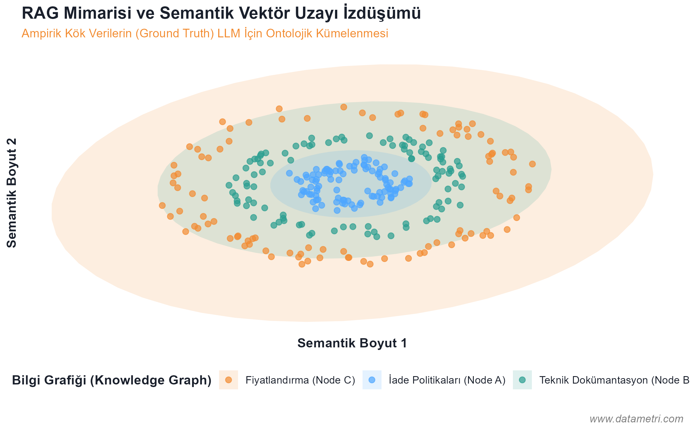 RAG Mimarisi ve Semantik Vektör Uzayı İzdüşümü