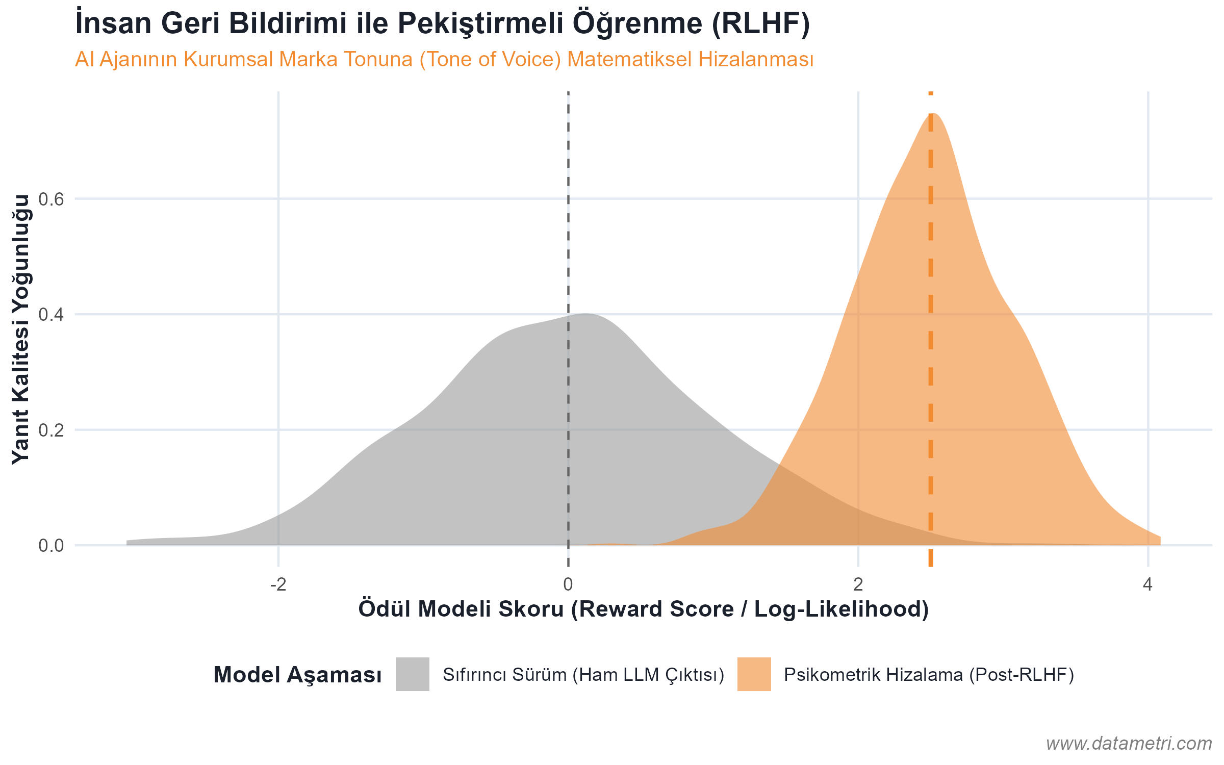 RLHF İnsan Geri Bildirimi ve Ödül Dağılımı