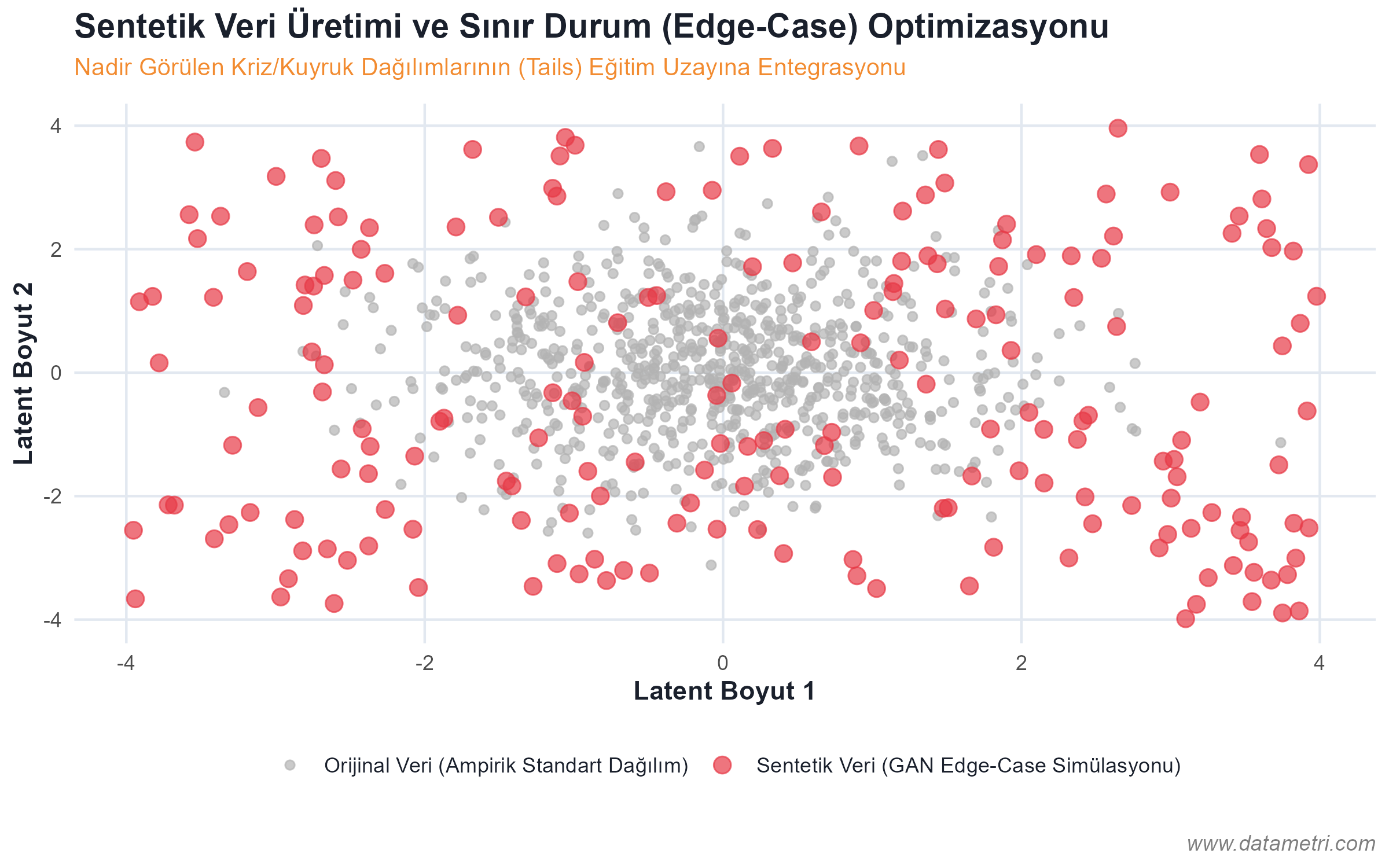 Sentetik Veri Üretimi ve Edge-Case Dağılımı