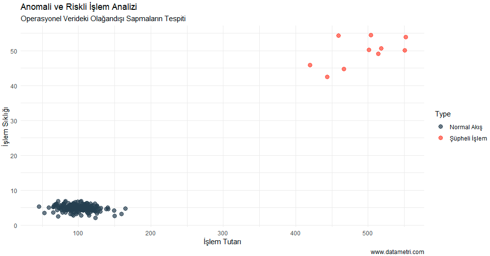 Anomali ve Riskli İşlem Dağılımı