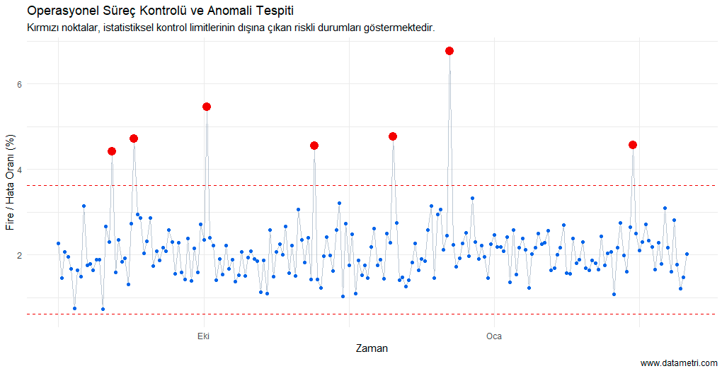 İstatistiksel Kontrol Limitleri ve Anomali Tespiti