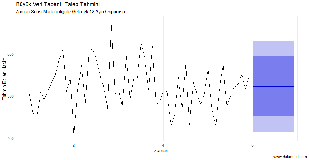 ARIMA Talep Tahmin Modeli