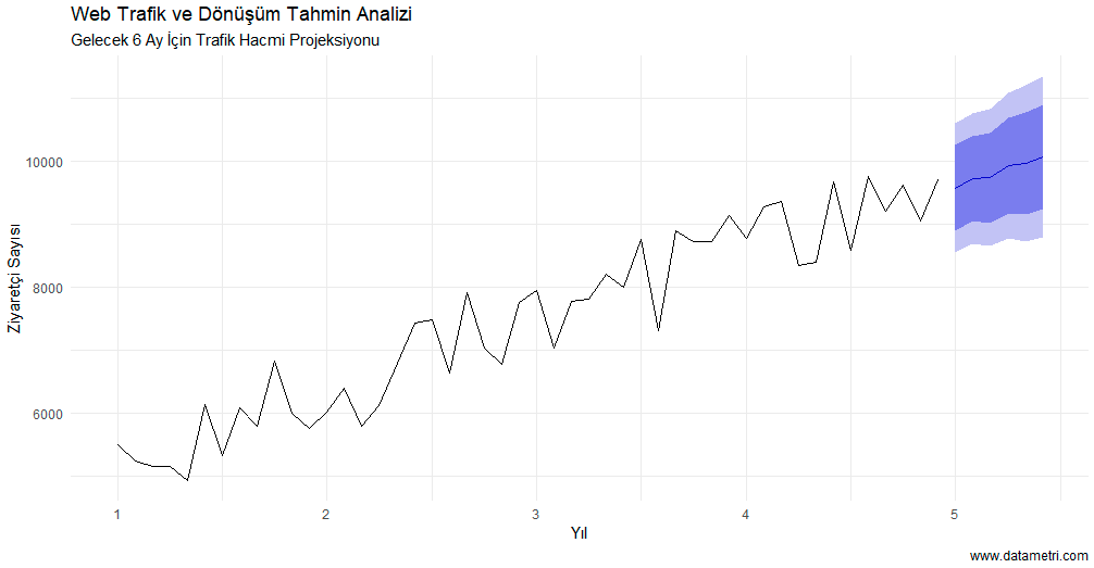 ARIMA Web Trafik Projeksiyonu