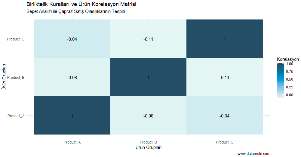 Birliktelik Kuralları Korelasyon Isı Haritası