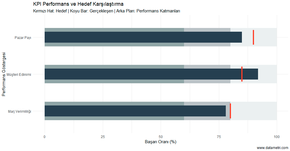 KPI Performans Bullet Chart Görselleştirmesi