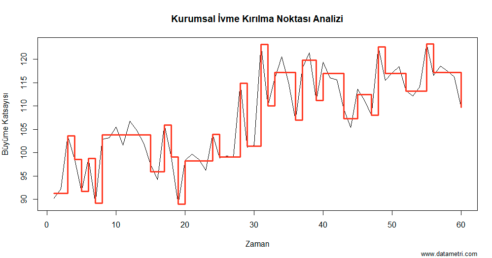 Yapısal Kırılma Noktası Analizi