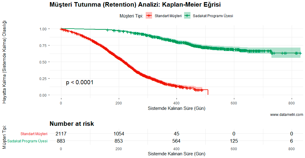 Kaplan-Meier Sağkalım Eğrisi