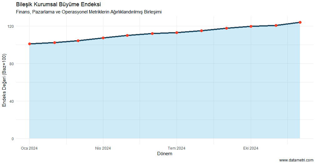 Bileşik Kurumsal Büyüme Endeksi Grafiği