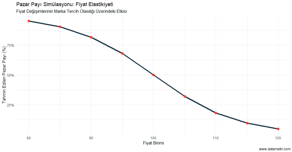 Conjoint Analizi ve Fiyat Esnekliği Grafiği