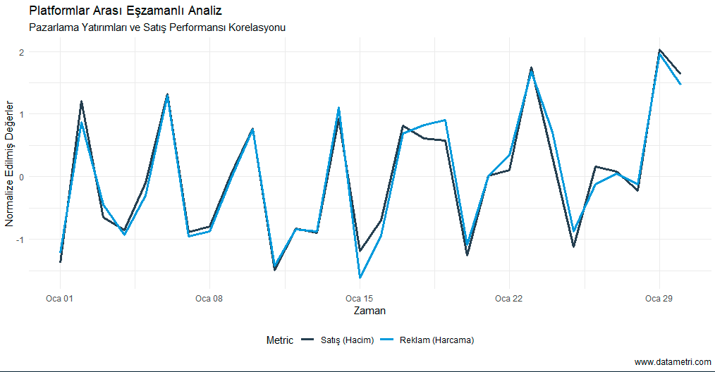 Zaman Bazlı Çapraz Kaynak Analiz Grafiği