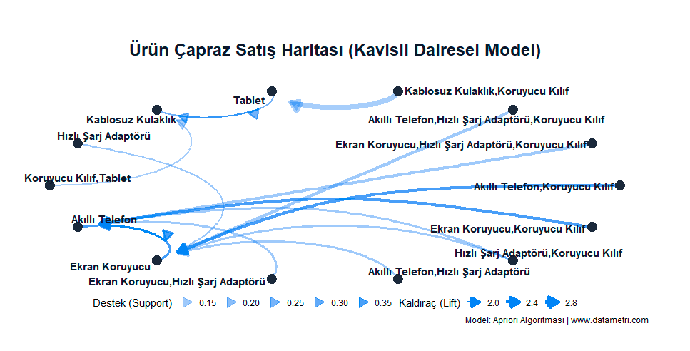 Dairesel Çapraz Satış Haritası