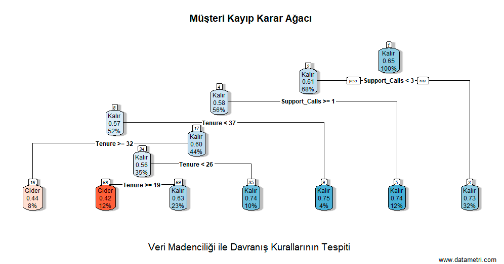 Sınıflandırma ve Karar Ağacı Modeli