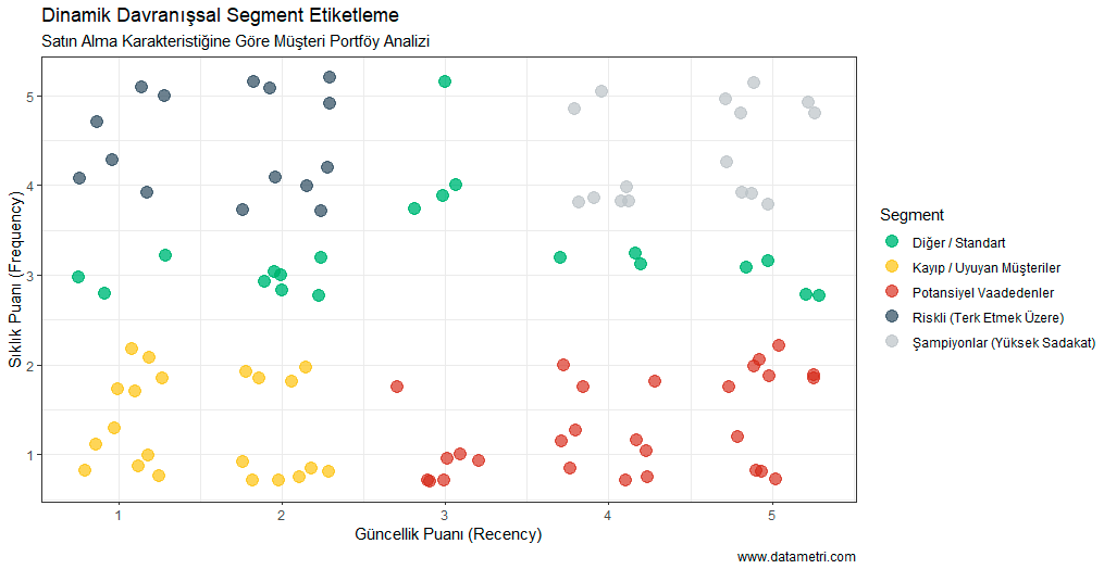 Davranışsal Segmentasyon ve Etiketleme Matrisi