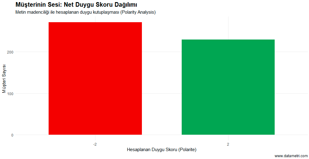 Duygu Skoru Dağılımı