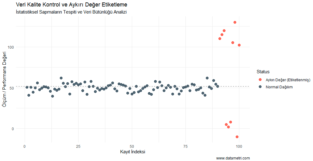 Aykırı Değer ve Eksik Veri Etiketleme Grafiği