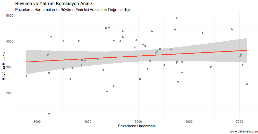 Yatırım ve Büyüme Korelasyon Dağılımı