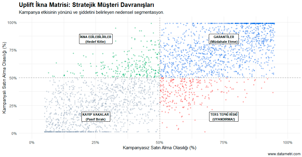 Stratejik İkna Matrisi