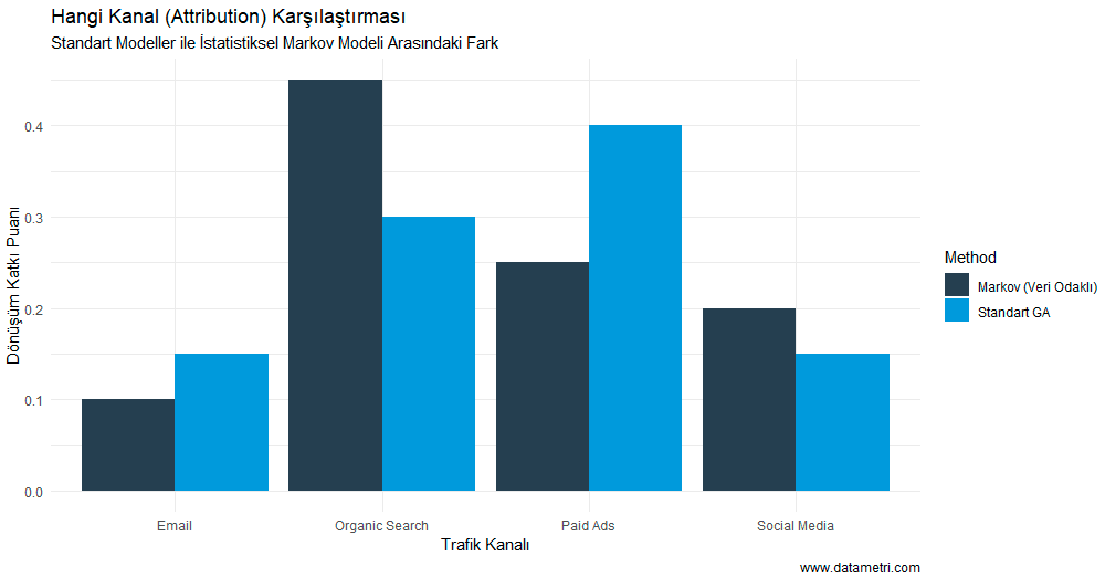 Markov Chain Attribution Karşılaştırması