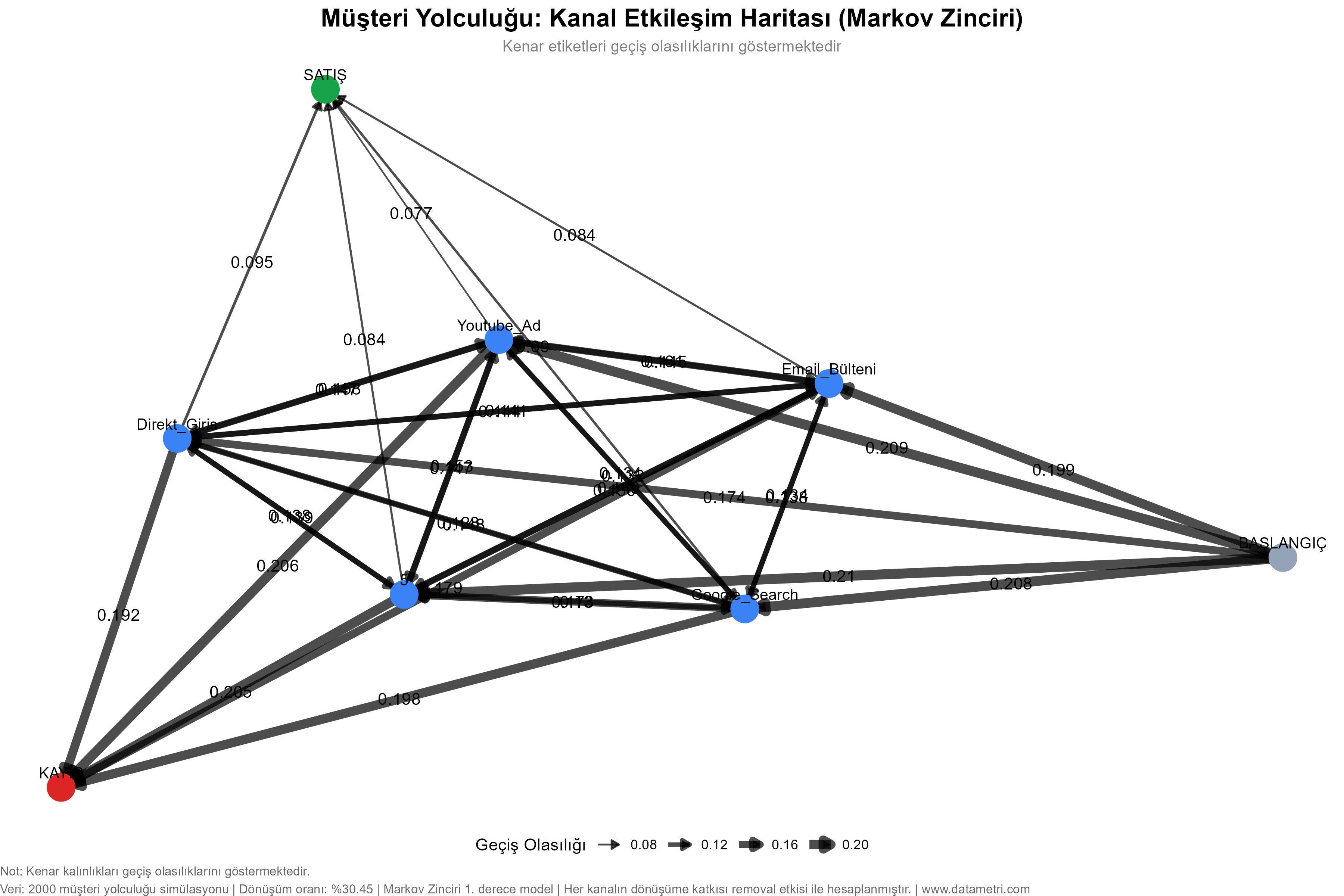 Kanal Etkileşim Haritası