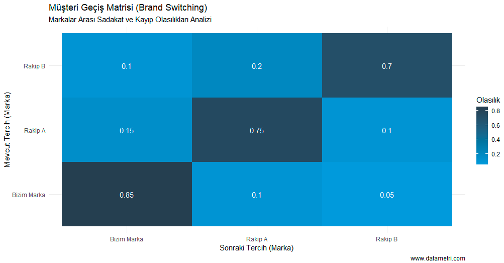Markov Zinciri Geçiş Matrisi