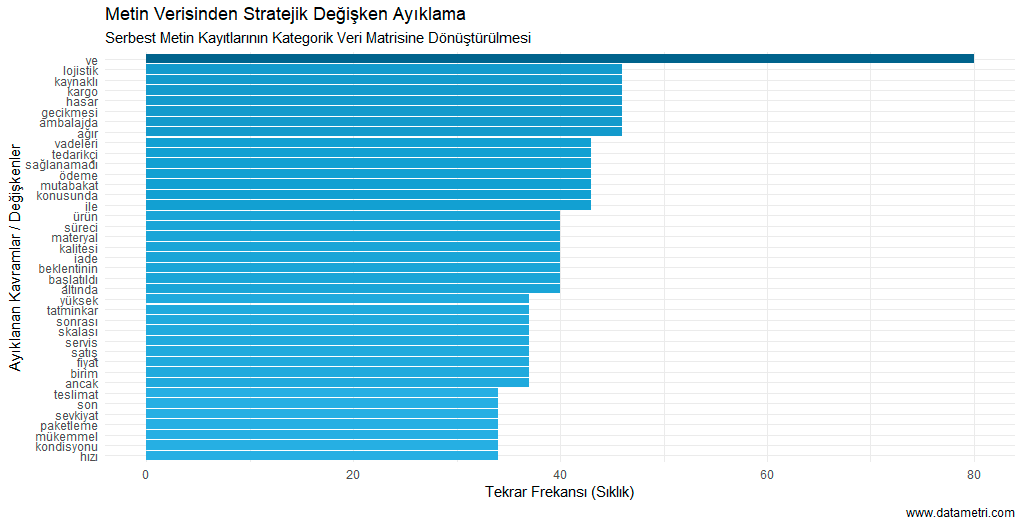 Doğal Dil İşleme ile Metin Verisi Yapılandırma