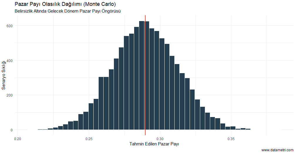 Monte Carlo Risk Histogramı