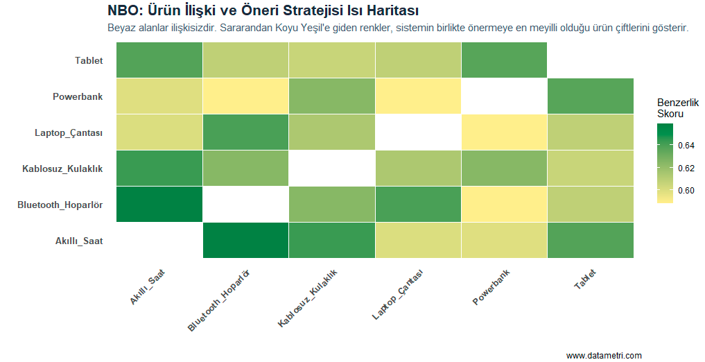 Ürün İlişki ve Öneri Stratejisi