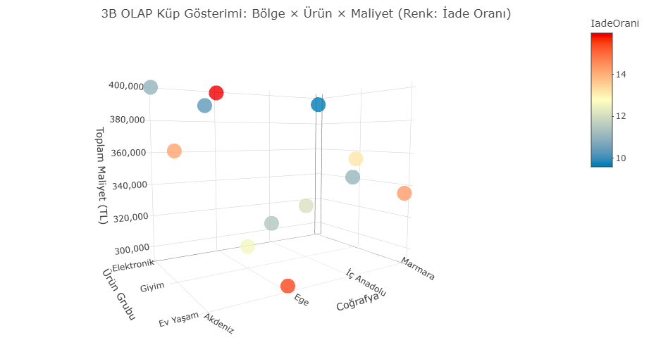 Çok Boyutlu Veri Küpü (OLAP)
