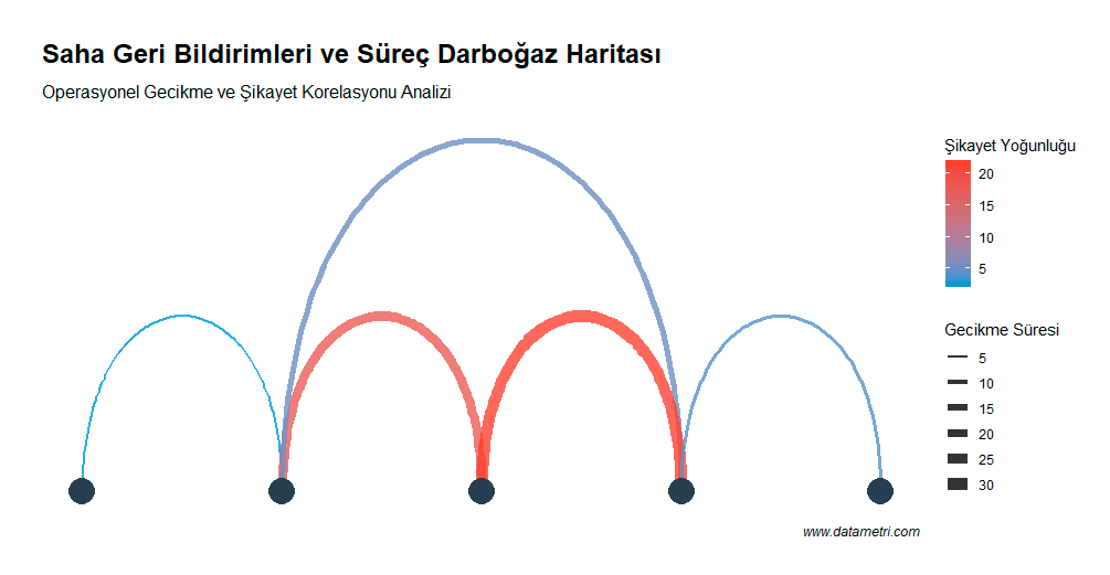 Operasyonel Süreç Ağı Haritası