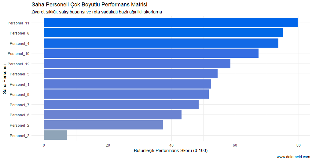 Bütünleşik Performans Skoru Grafiği