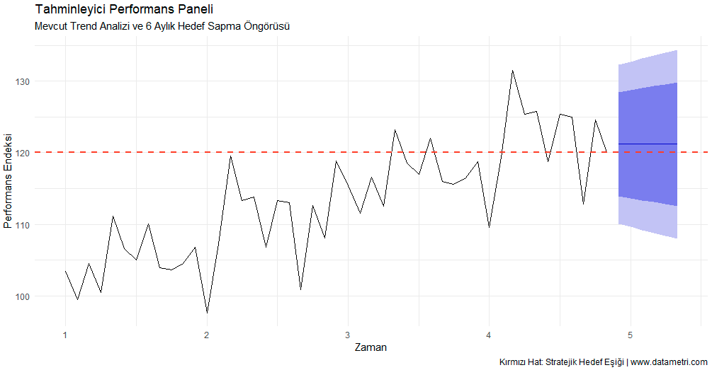 ARIMA Tahminleyici Performans Paneli