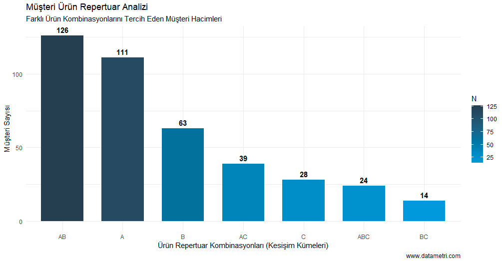Müşteri Ürün Repertuar Hiyerarşisi