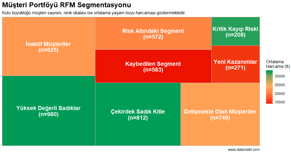 RFM Treemap Dağılım Modeli