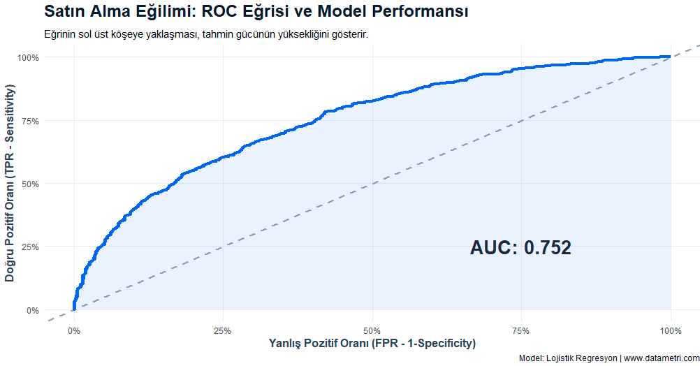 ROC Eğrisi Tahmin Gücü