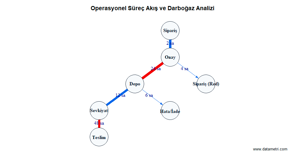 Süreç Haritası ve Darboğaz Analizi