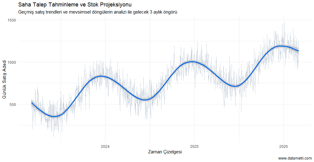 Talep ve Stok Tahmin Modellemesi