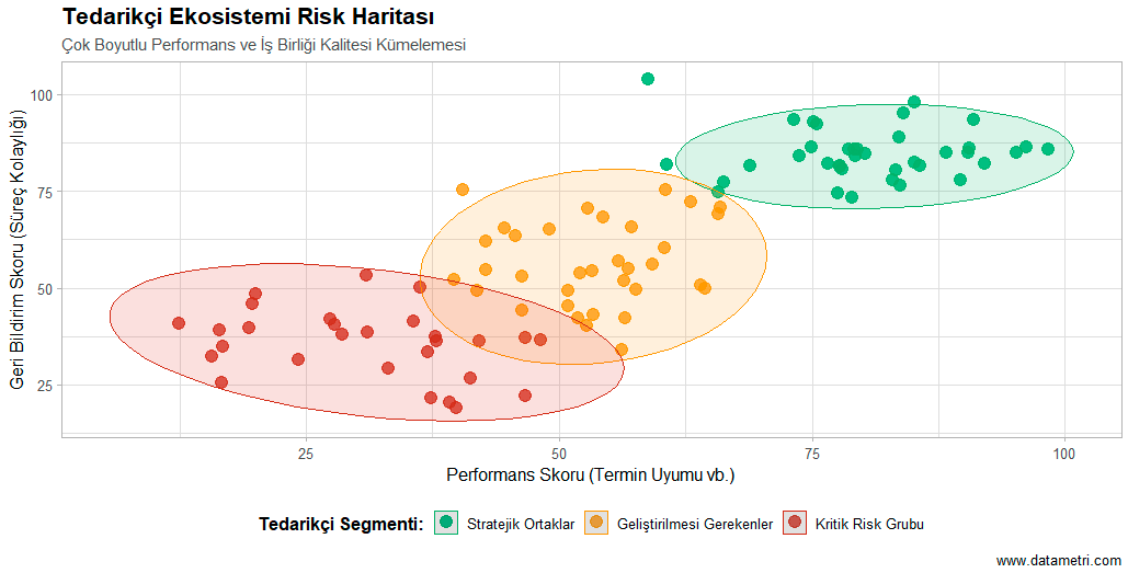 Tedarikçi Risk Kümeleme Haritası