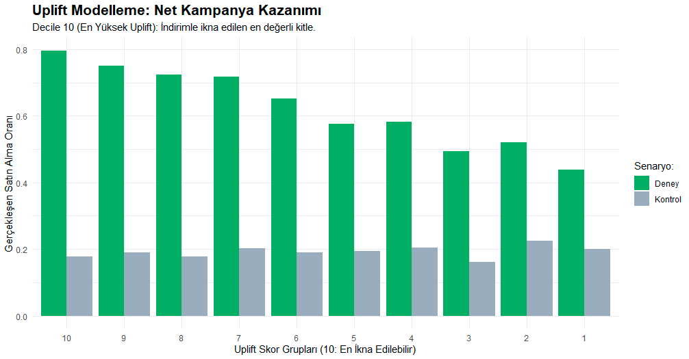 Uplift Modelleme Grafiği