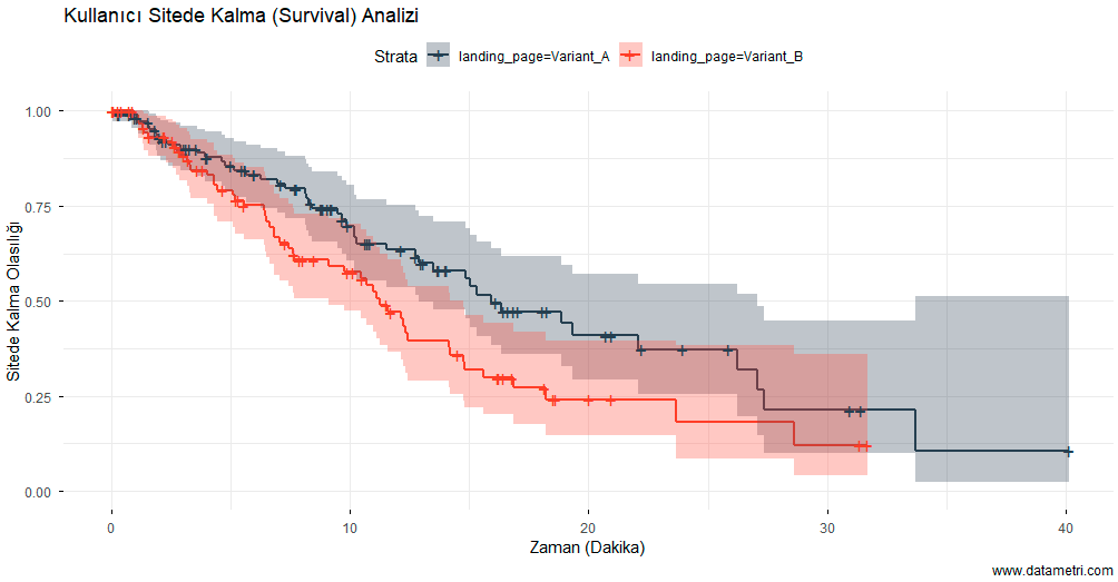 Kaplan-Meier Web Terk Eğrisi